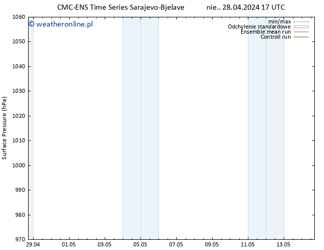 ciśnienie CMC TS nie. 28.04.2024 17 UTC