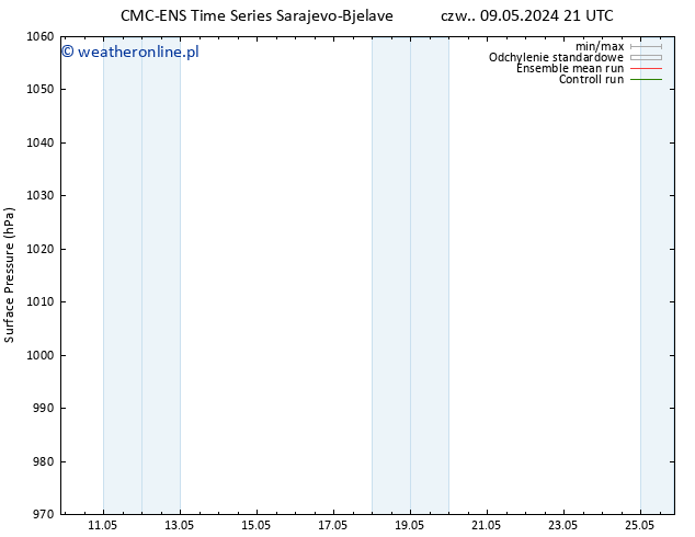 ciśnienie CMC TS so. 11.05.2024 03 UTC