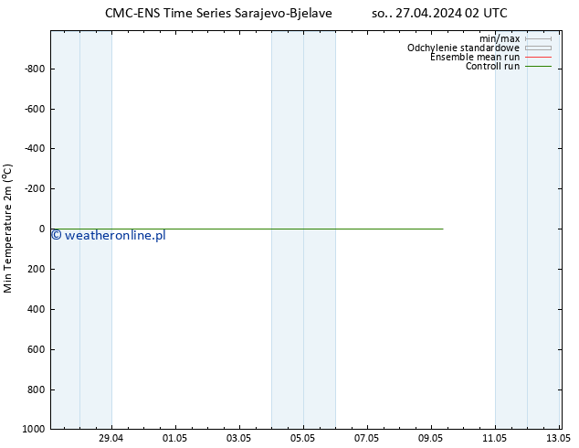 Min. Temperatura (2m) CMC TS so. 27.04.2024 02 UTC