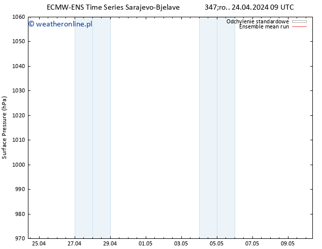 ciśnienie ECMWFTS czw. 25.04.2024 09 UTC