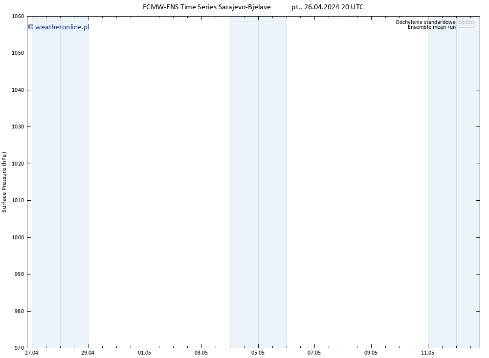 ciśnienie ECMWFTS so. 27.04.2024 20 UTC