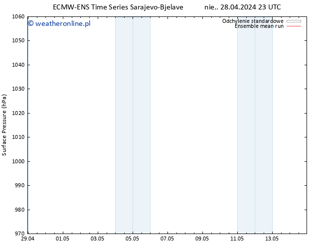 ciśnienie ECMWFTS pon. 29.04.2024 23 UTC