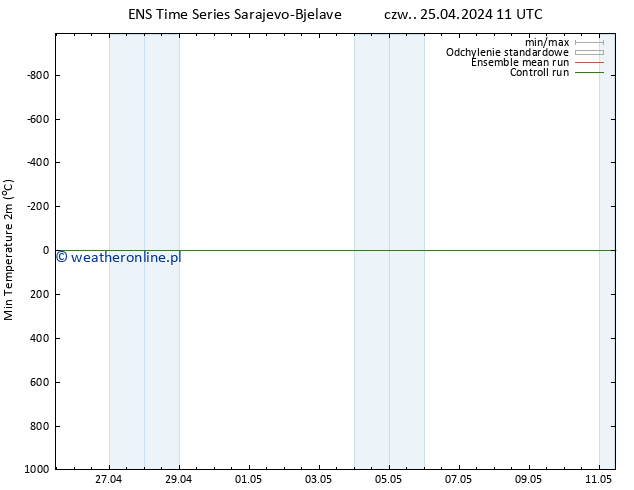 Min. Temperatura (2m) GEFS TS czw. 25.04.2024 17 UTC