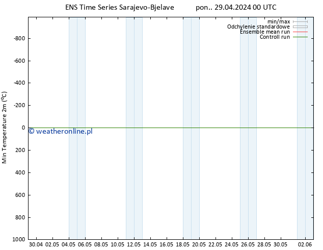 Min. Temperatura (2m) GEFS TS pon. 29.04.2024 06 UTC