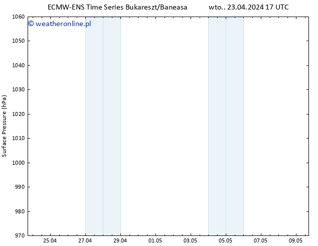 ciśnienie ALL TS śro. 24.04.2024 17 UTC