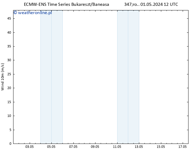 wiatr 10 m ALL TS śro. 01.05.2024 12 UTC