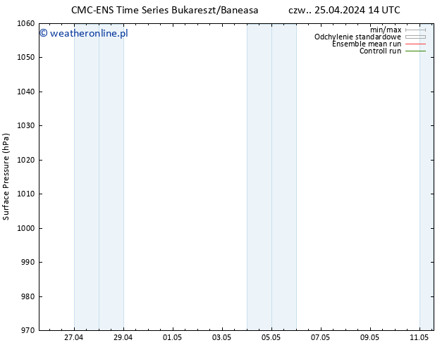 ciśnienie CMC TS pt. 26.04.2024 14 UTC