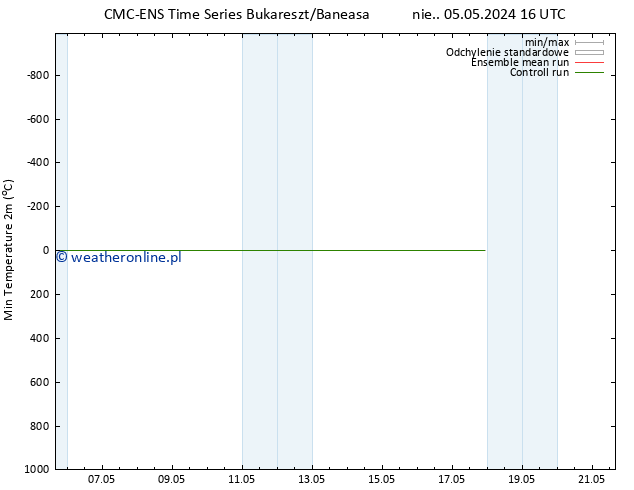 Min. Temperatura (2m) CMC TS nie. 05.05.2024 16 UTC
