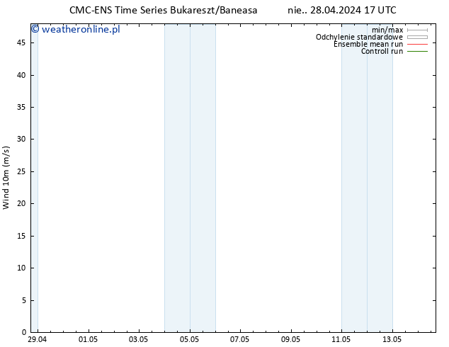 wiatr 10 m CMC TS nie. 28.04.2024 17 UTC