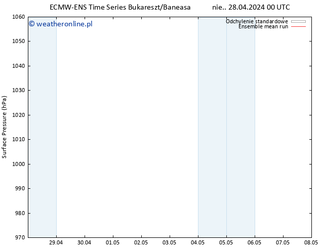 ciśnienie ECMWFTS wto. 30.04.2024 00 UTC