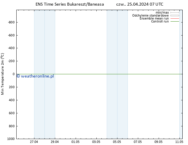 Min. Temperatura (2m) GEFS TS czw. 25.04.2024 13 UTC