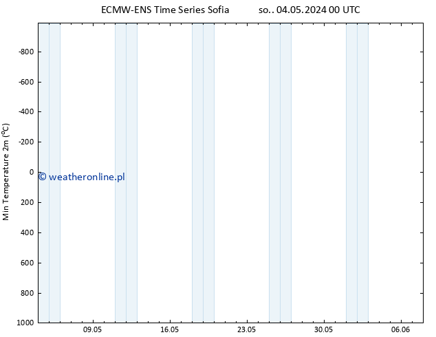 Min. Temperatura (2m) ALL TS nie. 05.05.2024 00 UTC