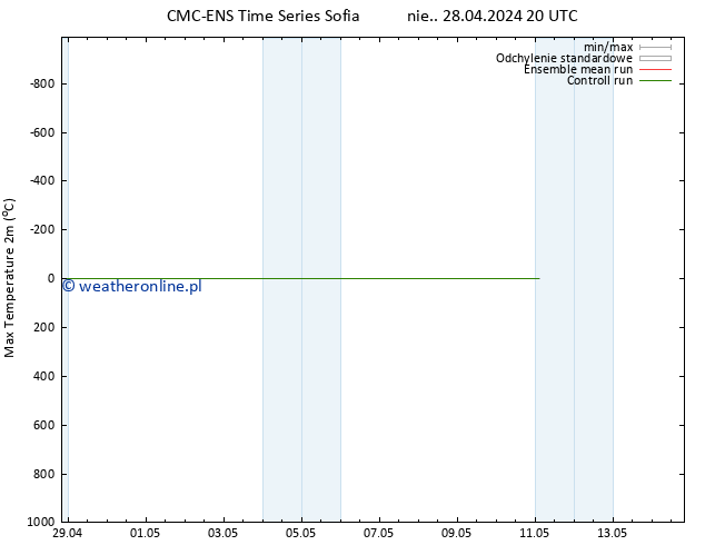 Max. Temperatura (2m) CMC TS pon. 29.04.2024 20 UTC