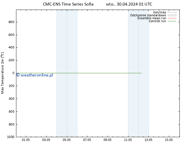 Max. Temperatura (2m) CMC TS wto. 30.04.2024 01 UTC