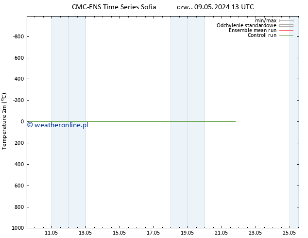 mapa temperatury (2m) CMC TS czw. 09.05.2024 19 UTC