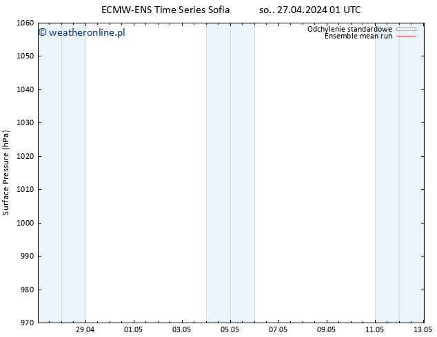 ciśnienie ECMWFTS nie. 28.04.2024 01 UTC