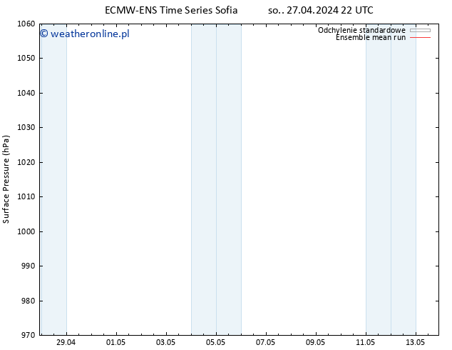 ciśnienie ECMWFTS pon. 29.04.2024 22 UTC