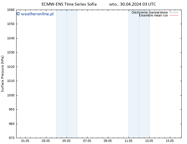 ciśnienie ECMWFTS pt. 03.05.2024 03 UTC