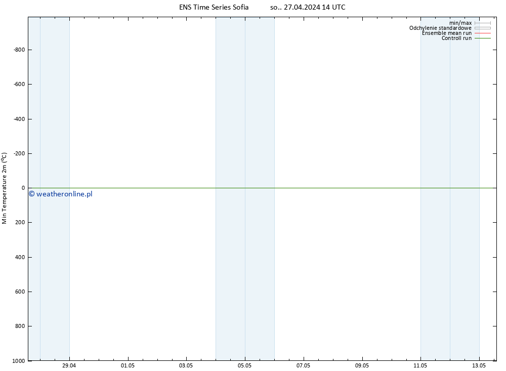 Min. Temperatura (2m) GEFS TS so. 27.04.2024 14 UTC