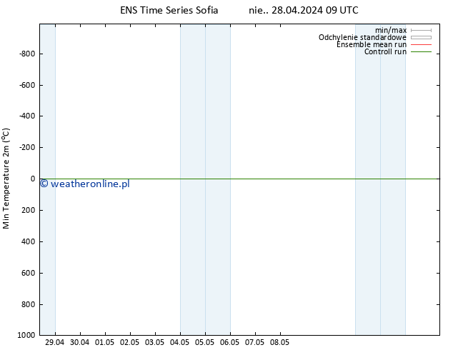 Min. Temperatura (2m) GEFS TS nie. 28.04.2024 09 UTC