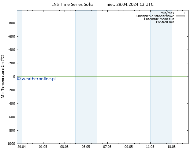 Min. Temperatura (2m) GEFS TS nie. 28.04.2024 13 UTC