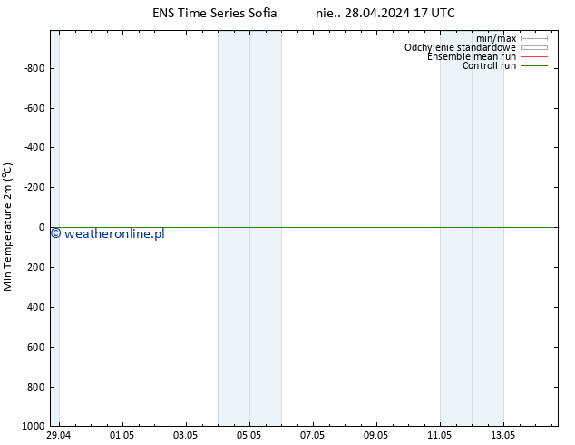 Min. Temperatura (2m) GEFS TS nie. 28.04.2024 17 UTC