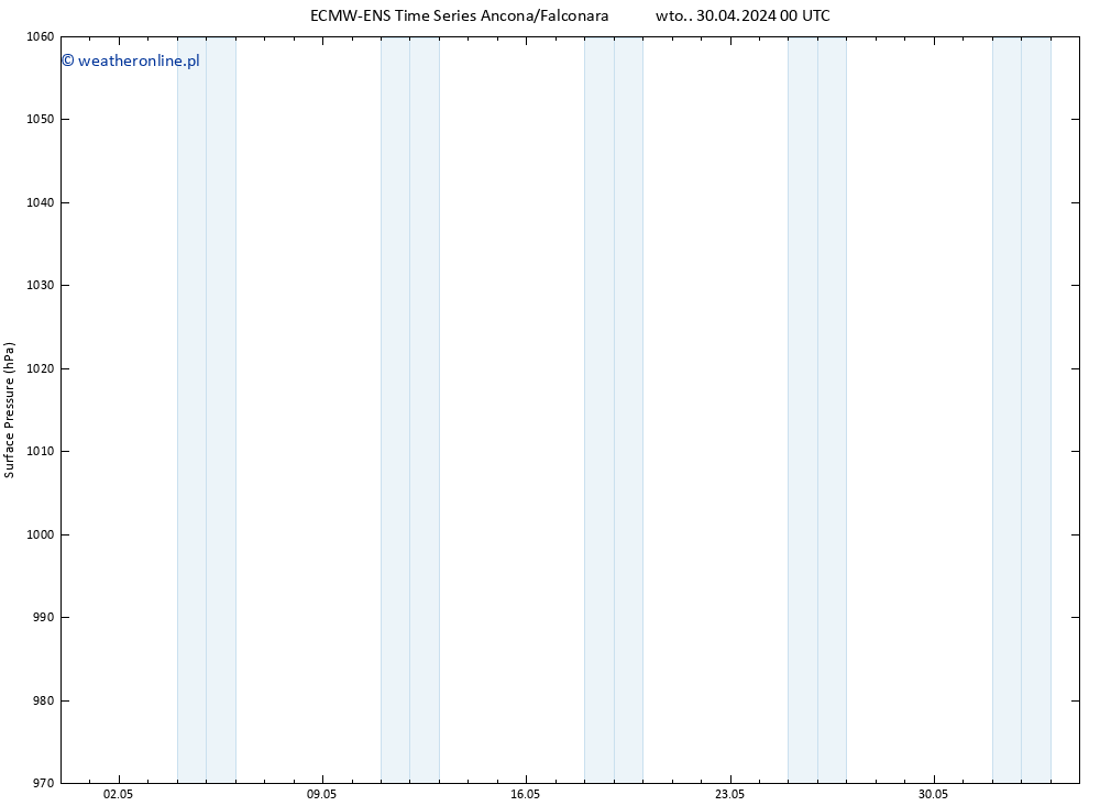 ciśnienie ALL TS so. 04.05.2024 12 UTC