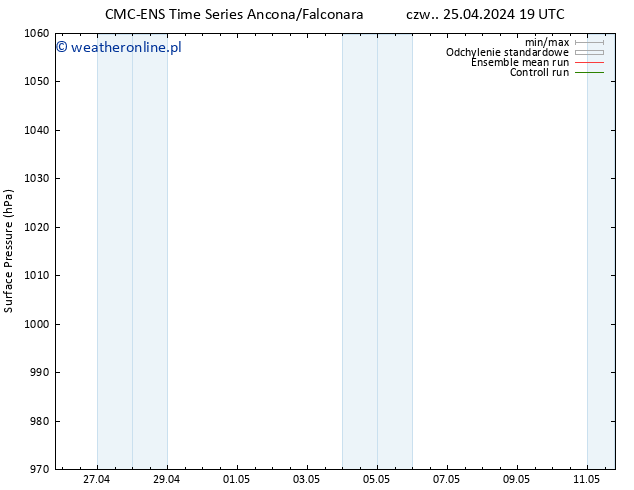 ciśnienie CMC TS pt. 26.04.2024 07 UTC