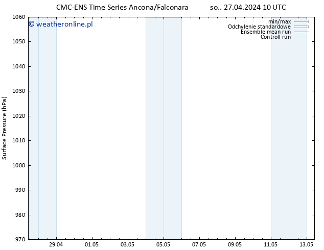 ciśnienie CMC TS so. 27.04.2024 10 UTC