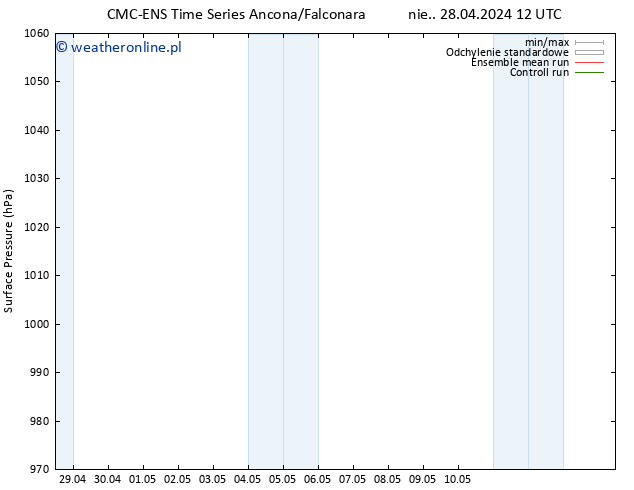 ciśnienie CMC TS pon. 29.04.2024 12 UTC