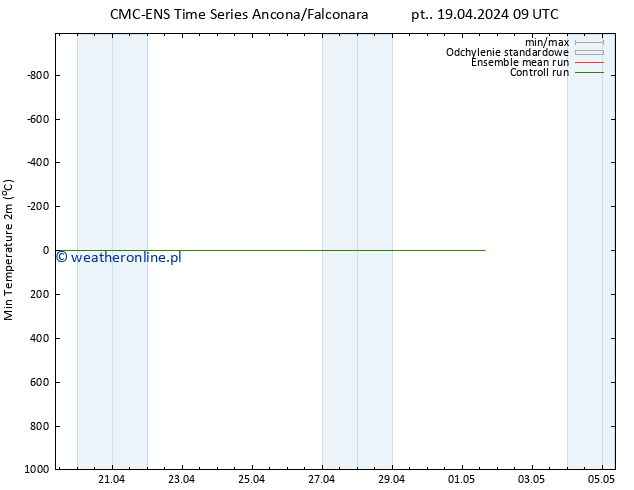 Min. Temperatura (2m) CMC TS pt. 19.04.2024 09 UTC