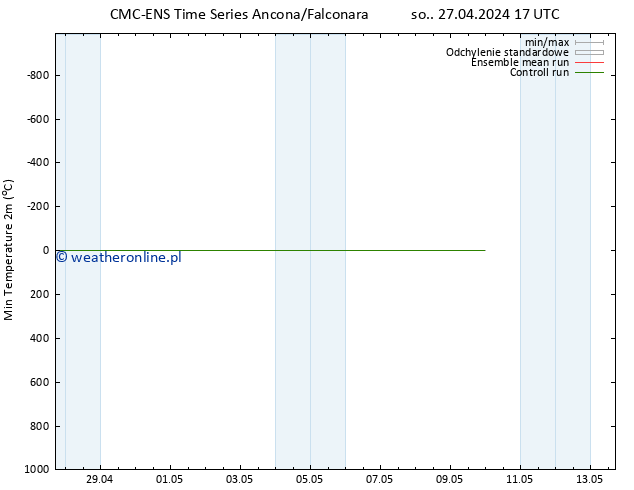 Min. Temperatura (2m) CMC TS so. 27.04.2024 17 UTC