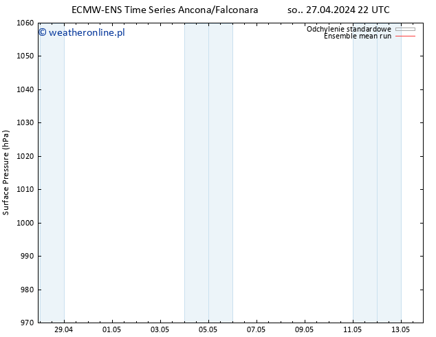 ciśnienie ECMWFTS pt. 03.05.2024 22 UTC