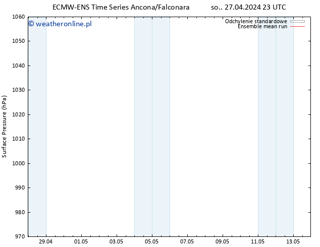 ciśnienie ECMWFTS nie. 28.04.2024 23 UTC