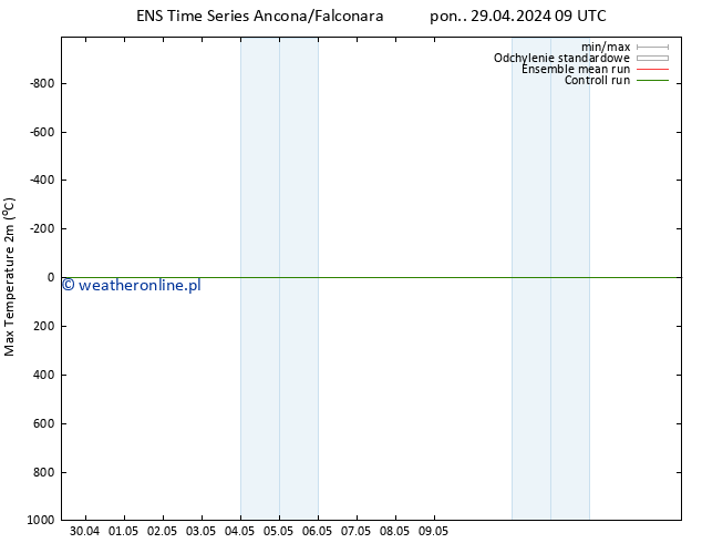 Max. Temperatura (2m) GEFS TS pon. 29.04.2024 21 UTC