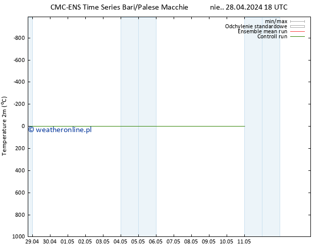 mapa temperatury (2m) CMC TS nie. 28.04.2024 18 UTC
