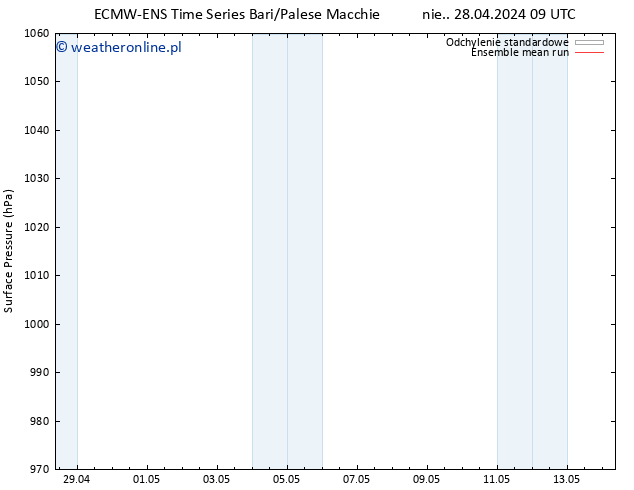 ciśnienie ECMWFTS pon. 29.04.2024 09 UTC