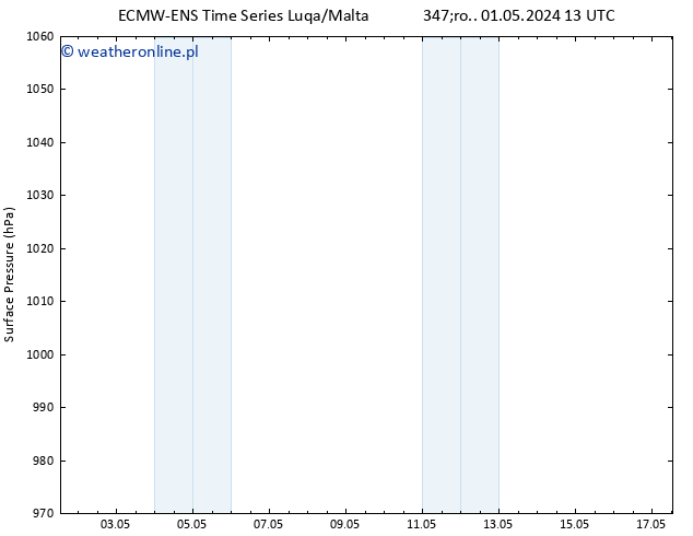 ciśnienie ALL TS nie. 05.05.2024 13 UTC