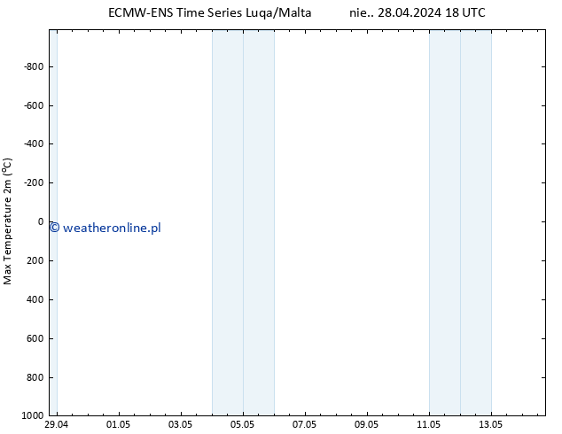 Max. Temperatura (2m) ALL TS nie. 28.04.2024 18 UTC