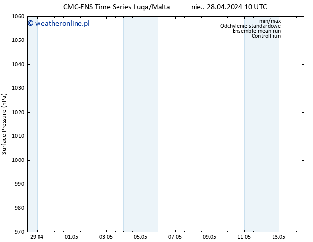 ciśnienie CMC TS nie. 28.04.2024 10 UTC