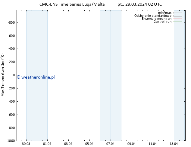 Max. Temperatura (2m) CMC TS pt. 29.03.2024 02 UTC