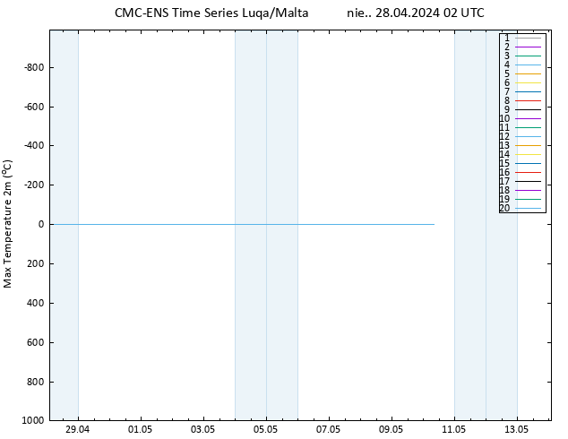 Max. Temperatura (2m) CMC TS nie. 28.04.2024 02 UTC