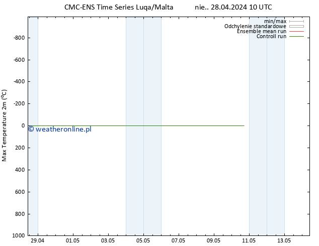 Max. Temperatura (2m) CMC TS nie. 28.04.2024 10 UTC
