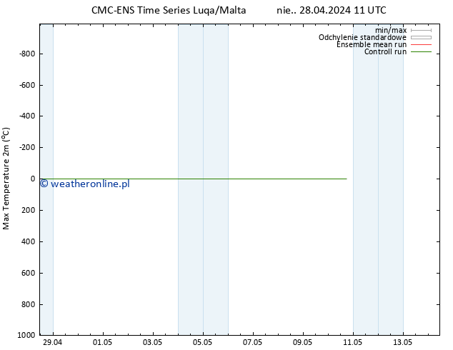 Max. Temperatura (2m) CMC TS nie. 28.04.2024 11 UTC