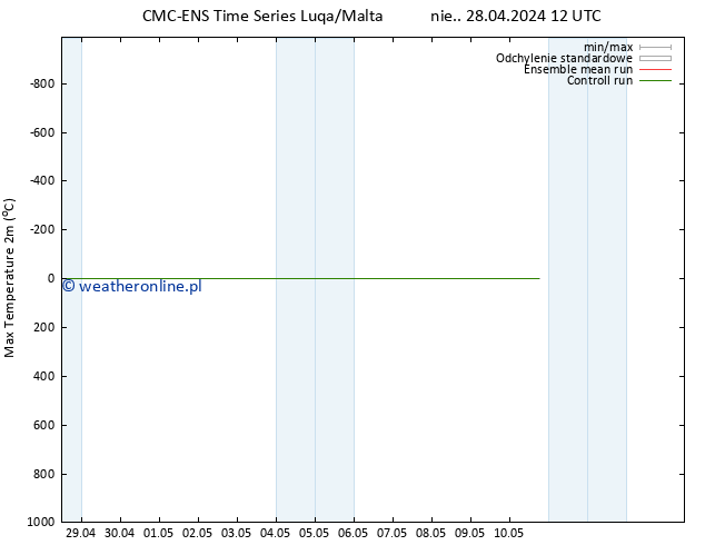 Max. Temperatura (2m) CMC TS nie. 28.04.2024 12 UTC