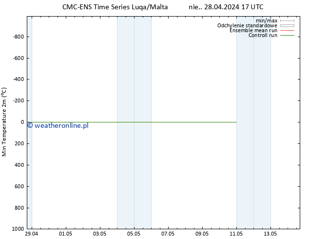 Min. Temperatura (2m) CMC TS pon. 29.04.2024 17 UTC