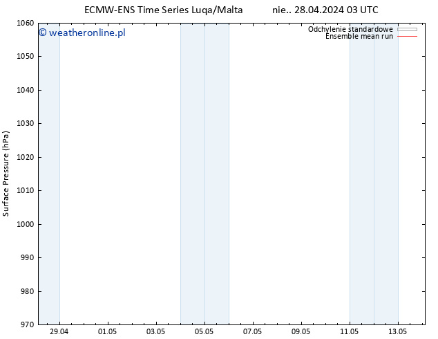 ciśnienie ECMWFTS śro. 08.05.2024 03 UTC