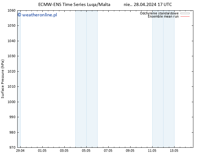 ciśnienie ECMWFTS pon. 29.04.2024 17 UTC