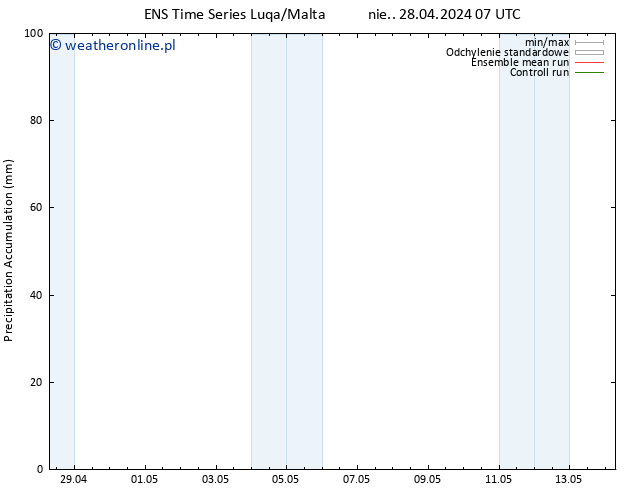 Precipitation accum. GEFS TS nie. 28.04.2024 13 UTC