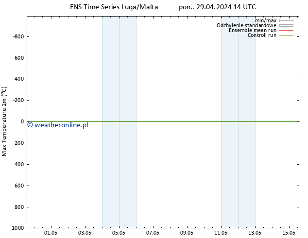 Max. Temperatura (2m) GEFS TS pon. 29.04.2024 14 UTC